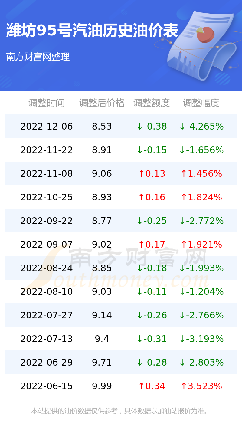 潍坊最新油价走势分析