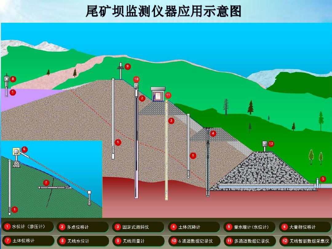 尾矿库在线监测系统建设规范解析