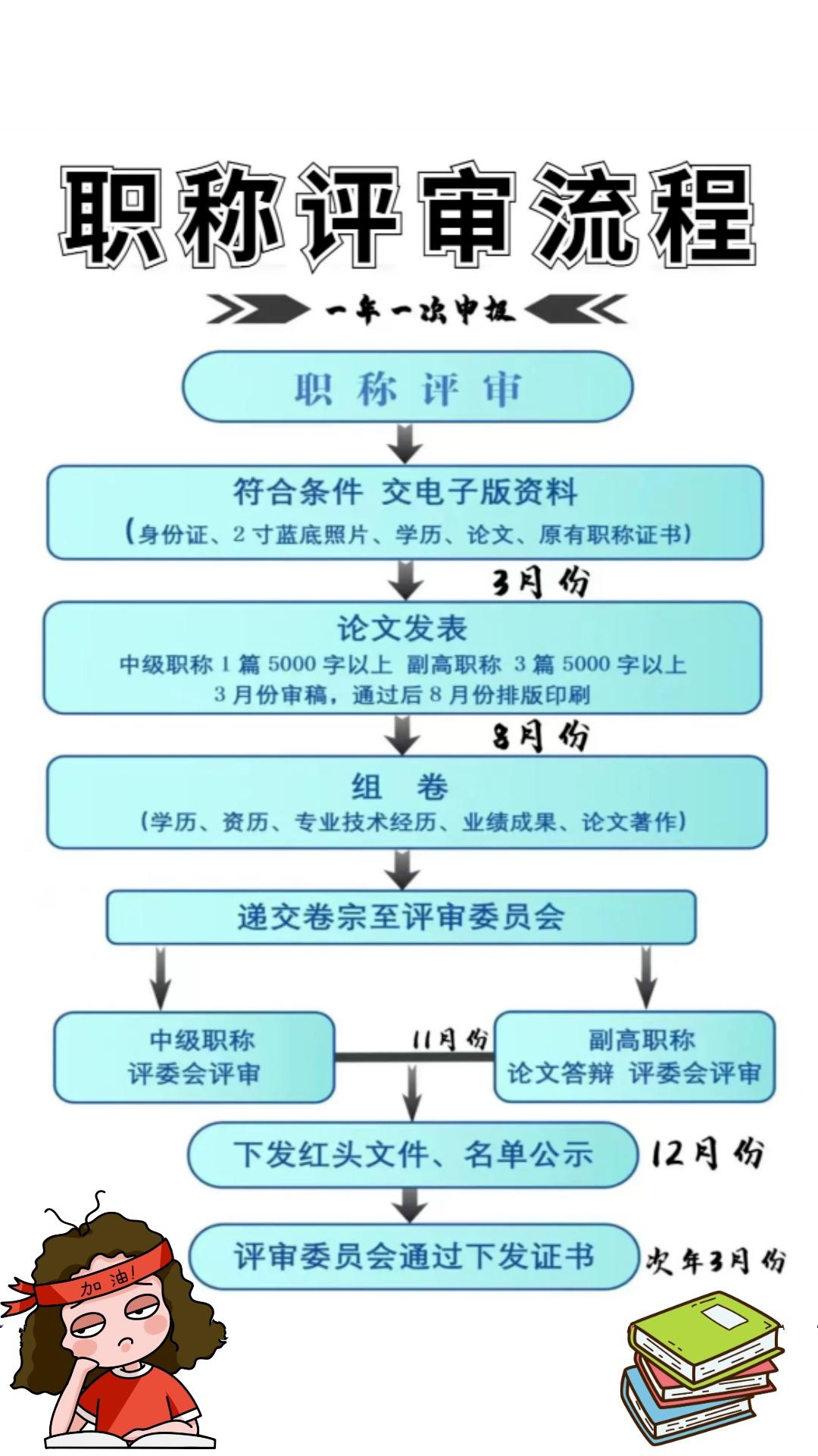 最新评职称流程全面解析