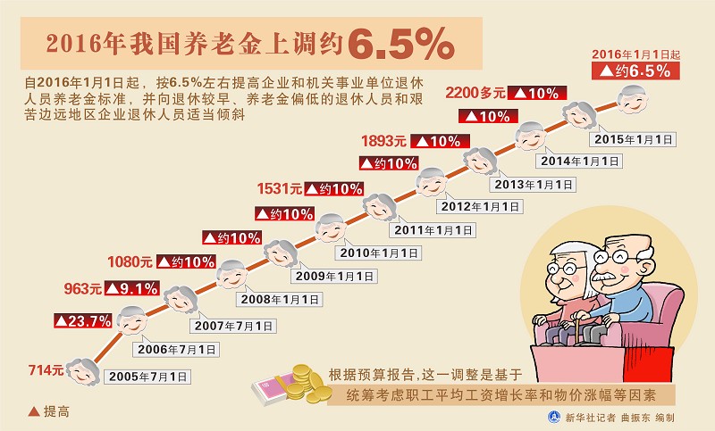 养老金上调时间最新消息，政策动态及公众期待解读