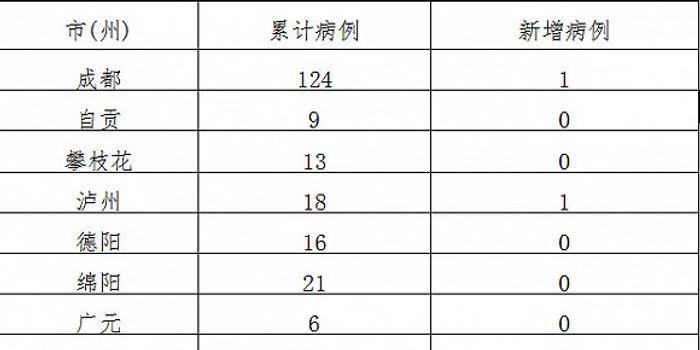 四川新肺炎疫情实时更新情况简报