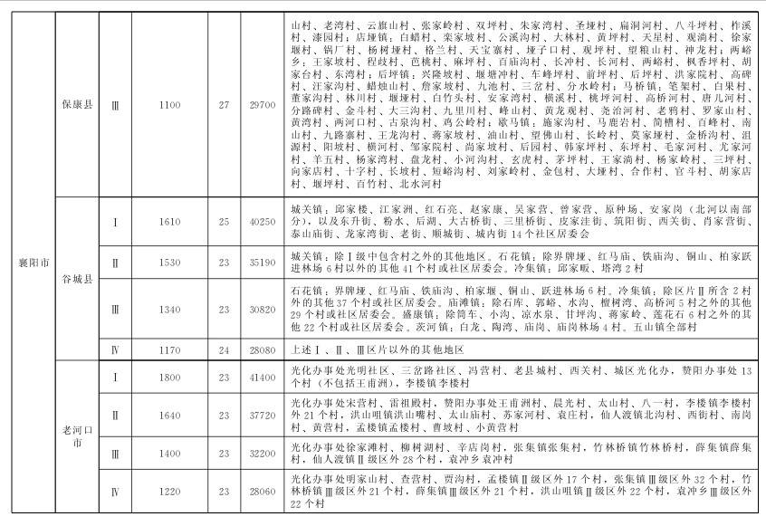 湖北省土地征收补偿最新标准全面解析