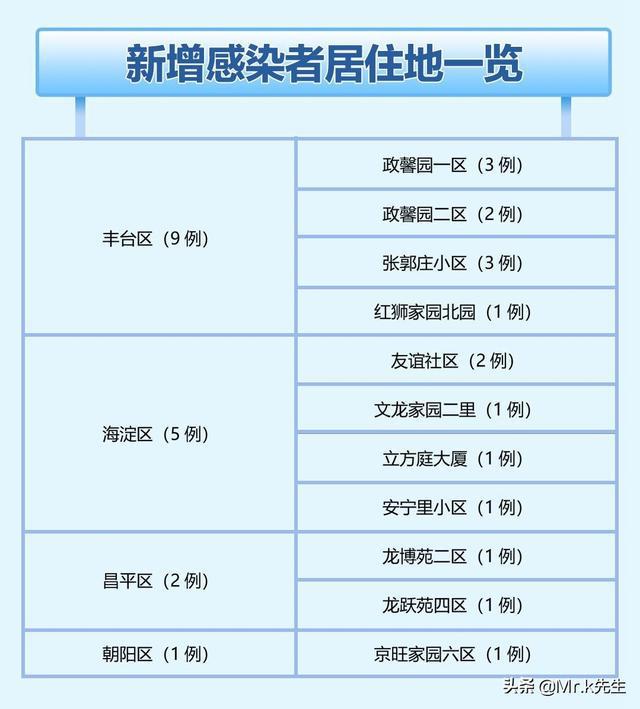 北京六月份疫情最新动态报告