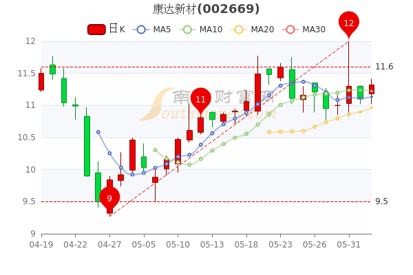 康达新材股票最新消息全面解读