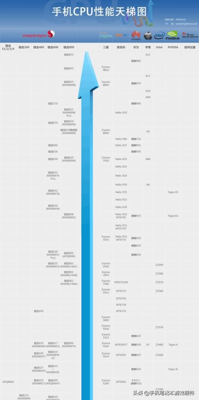 2019手机处理器最新排行榜单揭晓