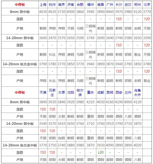 钢材最新价格行情分析表及价格表概述