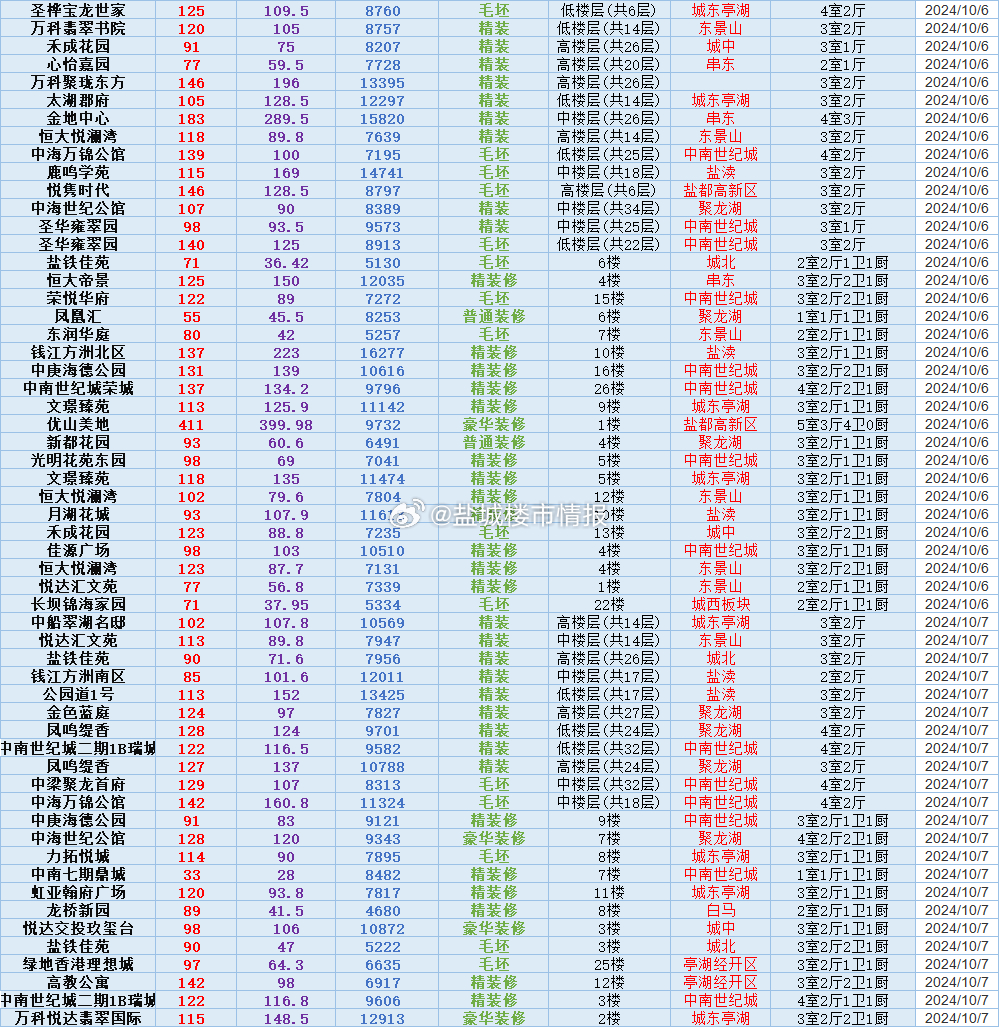 盐城11月二手房价走势与市场深度分析