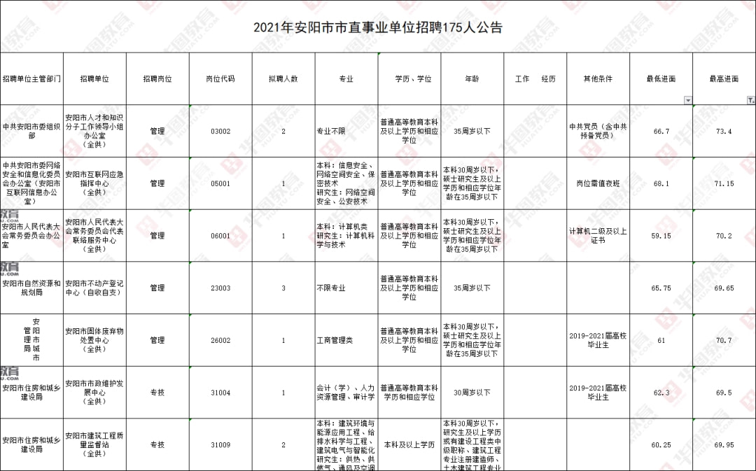 安阳县发展和改革局最新招聘概览