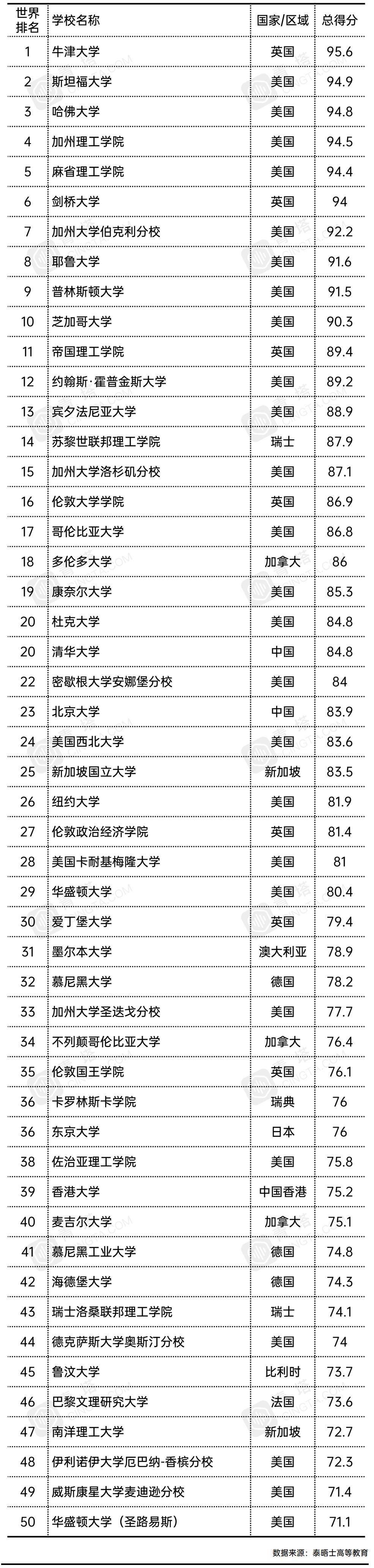 全球顶尖学府格局变化分析，最新世界大学排名 2021 年解读