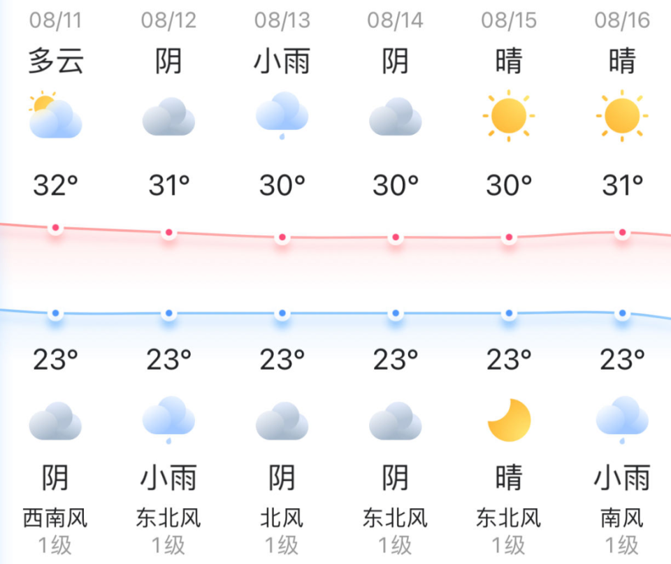 皂郊路社区居委会天气预报更新