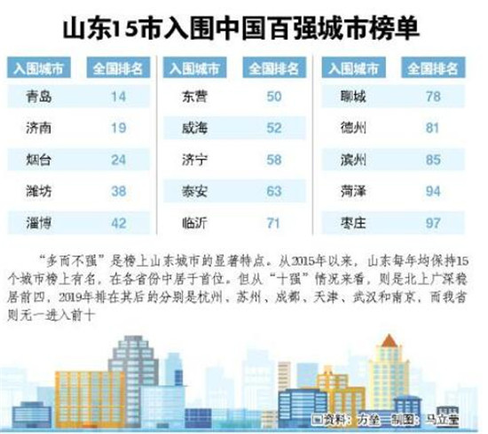 山东城市崛起，最新地级市百强揭示强劲势头