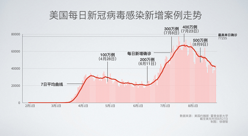 美国今日新增病例最新情况分析解读