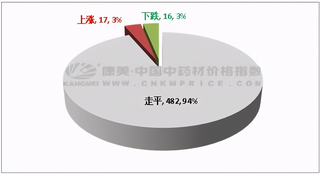 红花最新行情概览