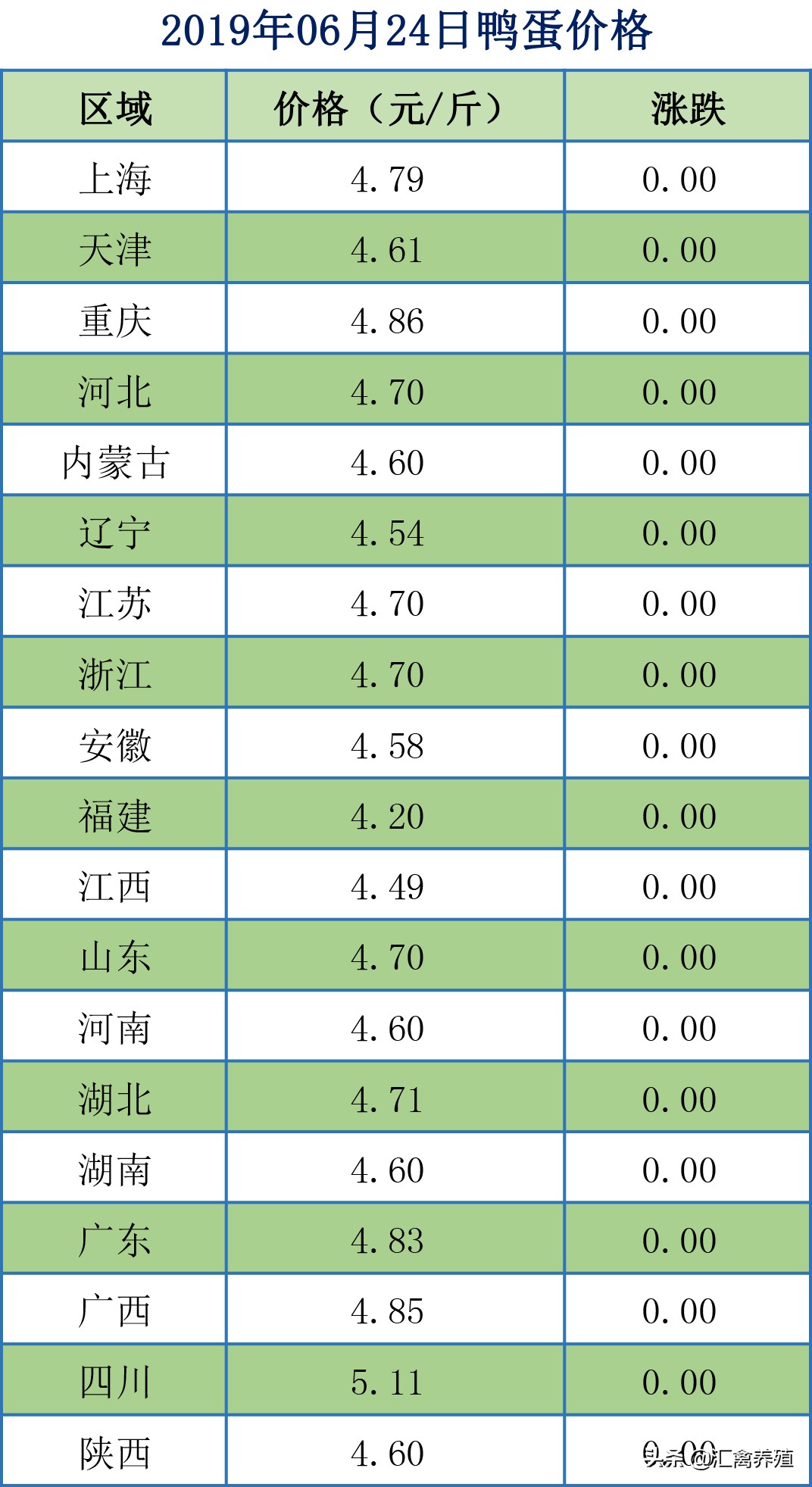 最新鸭蛋价格走势动态分析