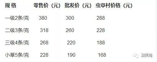 虫草最新行情与市场走势及影响因素解析