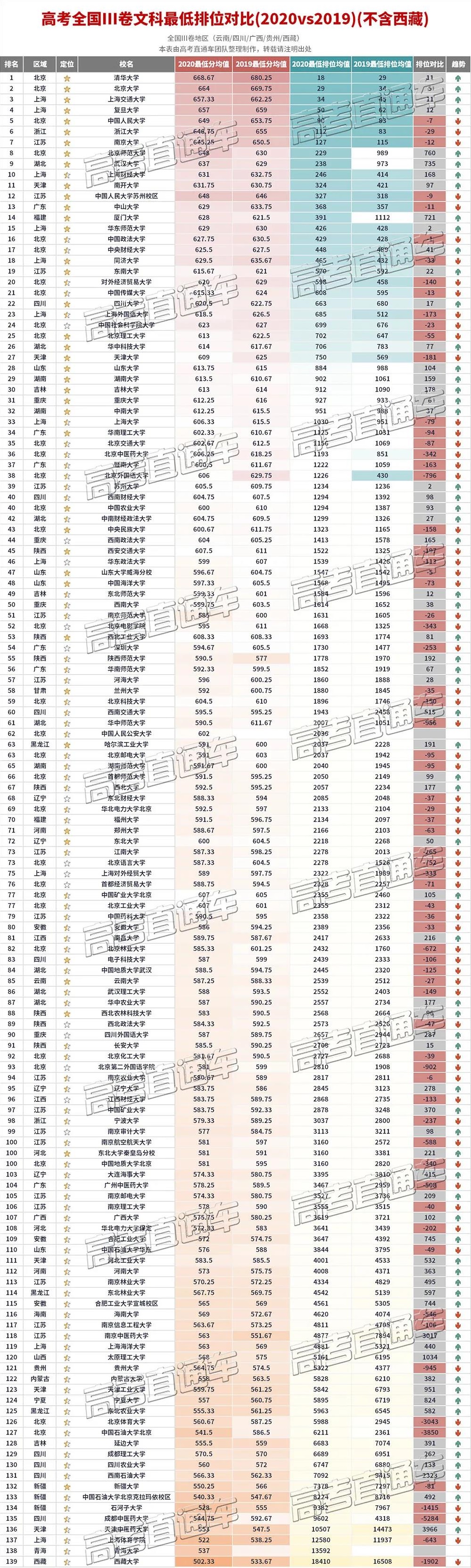 最新全国院校排名总览