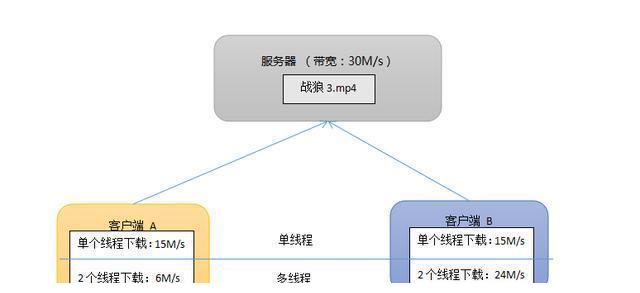 多线程下载技术，提升下载效率的关键所在