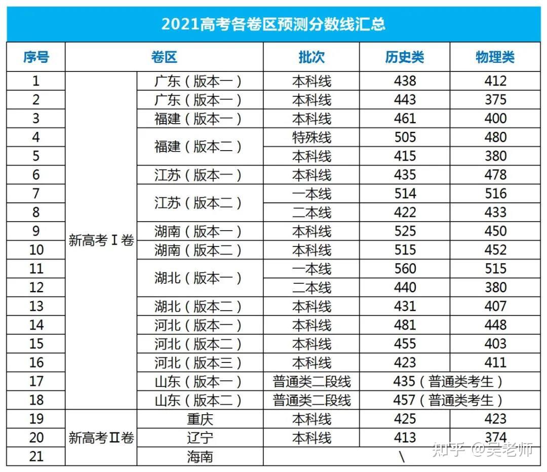 最新高考分数线预测分析