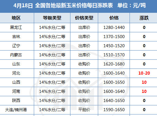 山东玉米最新价格表及分析概述