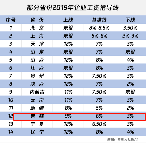 2019年退休工资上涨最新消息公布