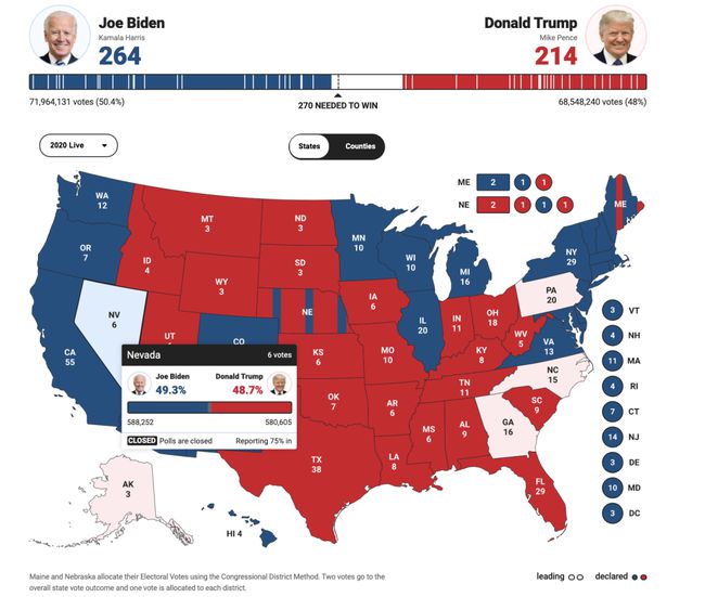 特朗普与拜登竞选得票数最新动态更新
