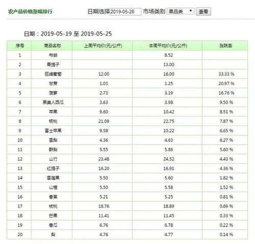 最新全国农产品价格行情概览