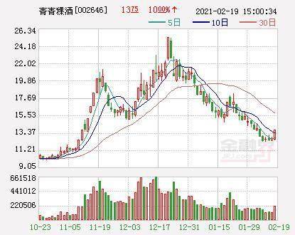 青青稞酒股票最新动态，市场走势、行业展望分析