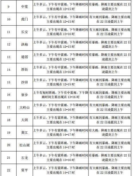 全福街道天气预报更新通知