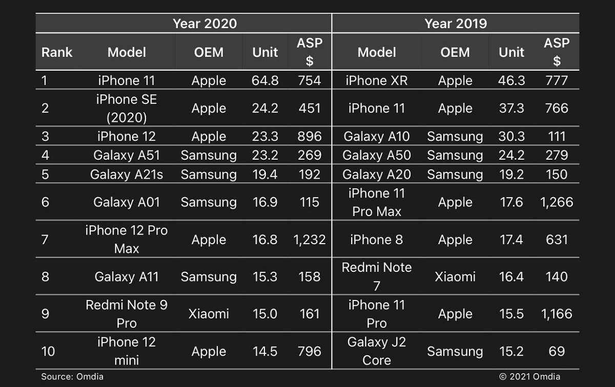 苹果iPhone 12 Mini销量最新消息，市场反响如何？