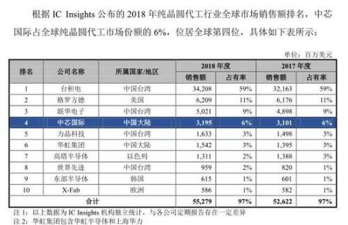 中芯国际最新动态，行业进展与未来展望