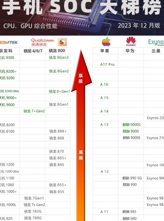 最新智能手机芯片性能巅峰对决排行揭晓